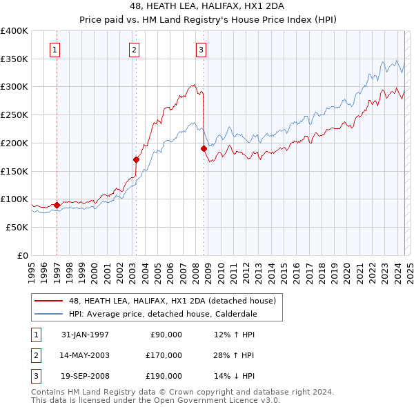 48, HEATH LEA, HALIFAX, HX1 2DA: Price paid vs HM Land Registry's House Price Index