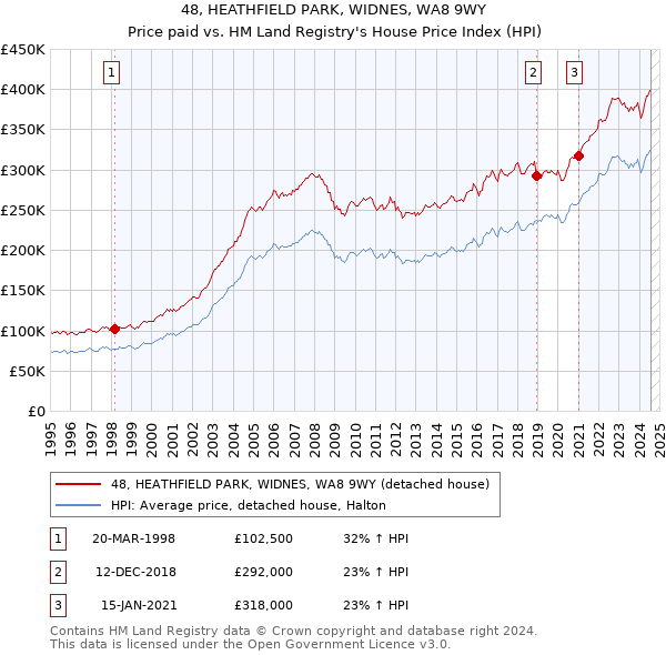 48, HEATHFIELD PARK, WIDNES, WA8 9WY: Price paid vs HM Land Registry's House Price Index