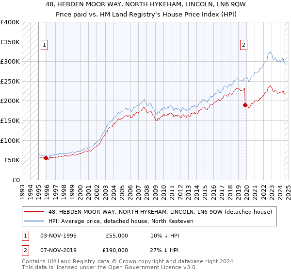 48, HEBDEN MOOR WAY, NORTH HYKEHAM, LINCOLN, LN6 9QW: Price paid vs HM Land Registry's House Price Index