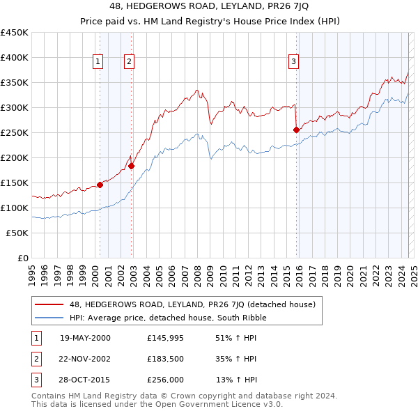 48, HEDGEROWS ROAD, LEYLAND, PR26 7JQ: Price paid vs HM Land Registry's House Price Index