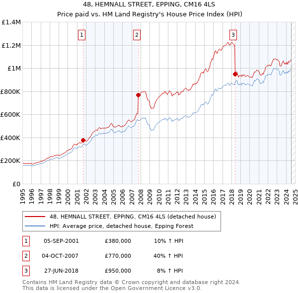 48, HEMNALL STREET, EPPING, CM16 4LS: Price paid vs HM Land Registry's House Price Index