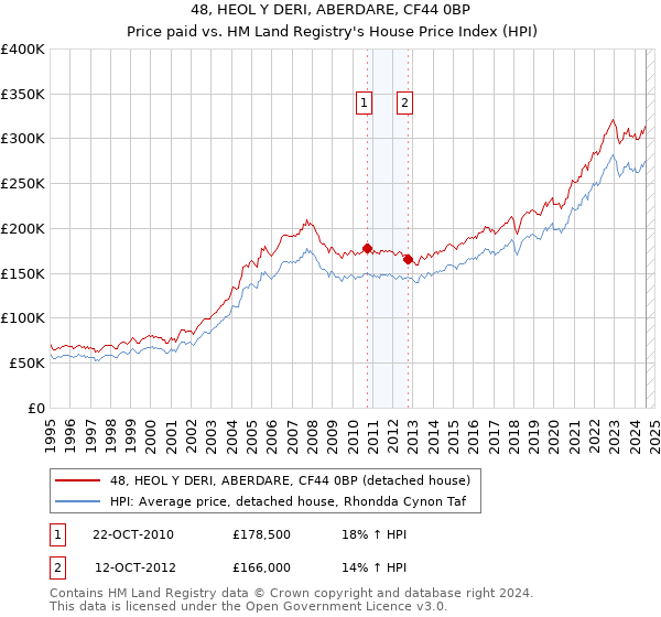 48, HEOL Y DERI, ABERDARE, CF44 0BP: Price paid vs HM Land Registry's House Price Index