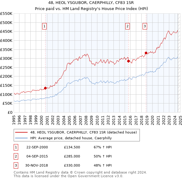 48, HEOL YSGUBOR, CAERPHILLY, CF83 1SR: Price paid vs HM Land Registry's House Price Index