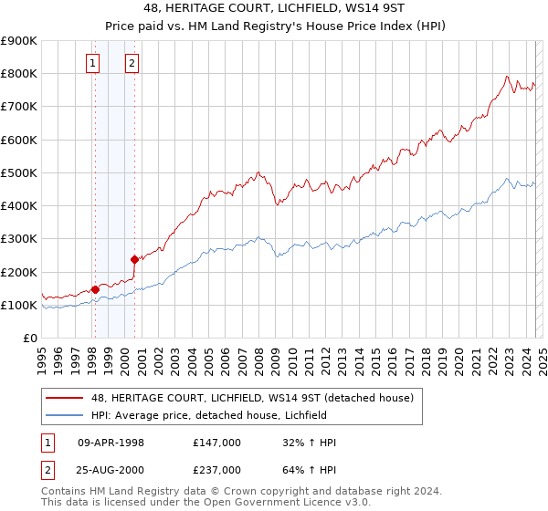 48, HERITAGE COURT, LICHFIELD, WS14 9ST: Price paid vs HM Land Registry's House Price Index