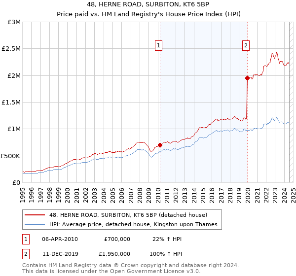 48, HERNE ROAD, SURBITON, KT6 5BP: Price paid vs HM Land Registry's House Price Index