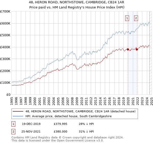 48, HERON ROAD, NORTHSTOWE, CAMBRIDGE, CB24 1AR: Price paid vs HM Land Registry's House Price Index