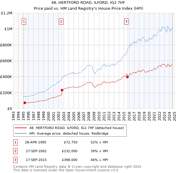 48, HERTFORD ROAD, ILFORD, IG2 7HF: Price paid vs HM Land Registry's House Price Index