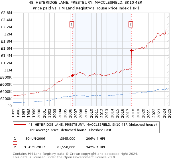 48, HEYBRIDGE LANE, PRESTBURY, MACCLESFIELD, SK10 4ER: Price paid vs HM Land Registry's House Price Index