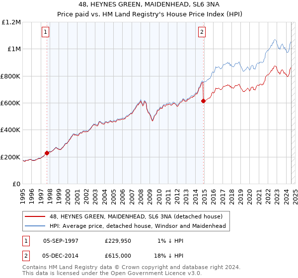 48, HEYNES GREEN, MAIDENHEAD, SL6 3NA: Price paid vs HM Land Registry's House Price Index