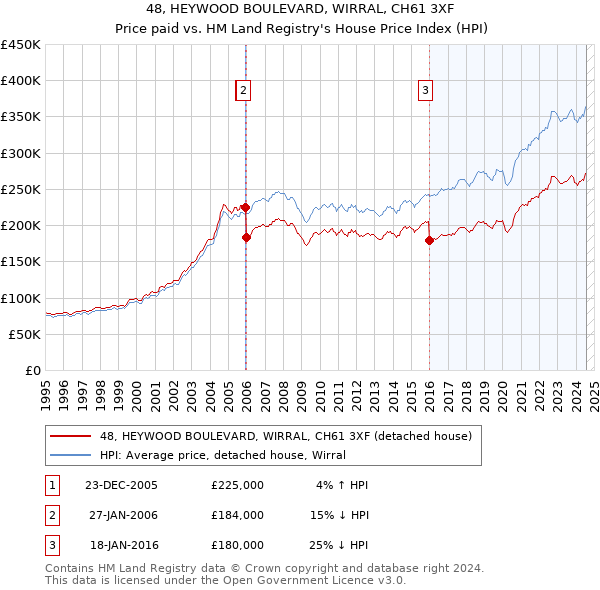 48, HEYWOOD BOULEVARD, WIRRAL, CH61 3XF: Price paid vs HM Land Registry's House Price Index