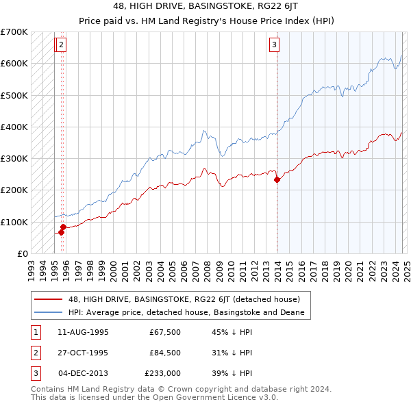 48, HIGH DRIVE, BASINGSTOKE, RG22 6JT: Price paid vs HM Land Registry's House Price Index