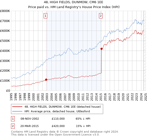 48, HIGH FIELDS, DUNMOW, CM6 1EE: Price paid vs HM Land Registry's House Price Index