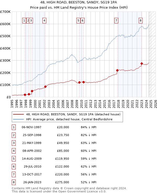 48, HIGH ROAD, BEESTON, SANDY, SG19 1PA: Price paid vs HM Land Registry's House Price Index