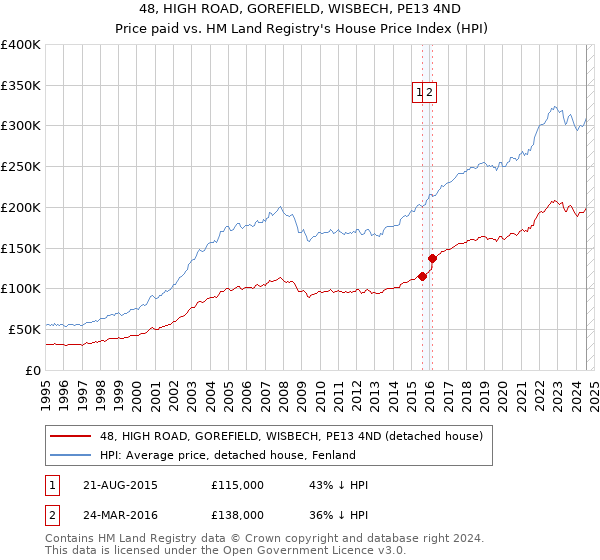 48, HIGH ROAD, GOREFIELD, WISBECH, PE13 4ND: Price paid vs HM Land Registry's House Price Index