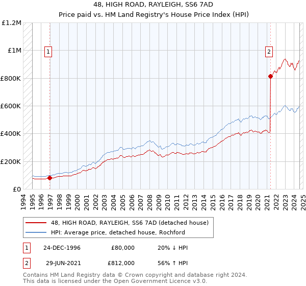 48, HIGH ROAD, RAYLEIGH, SS6 7AD: Price paid vs HM Land Registry's House Price Index