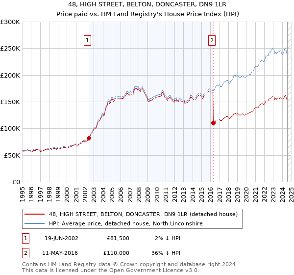 48, HIGH STREET, BELTON, DONCASTER, DN9 1LR: Price paid vs HM Land Registry's House Price Index