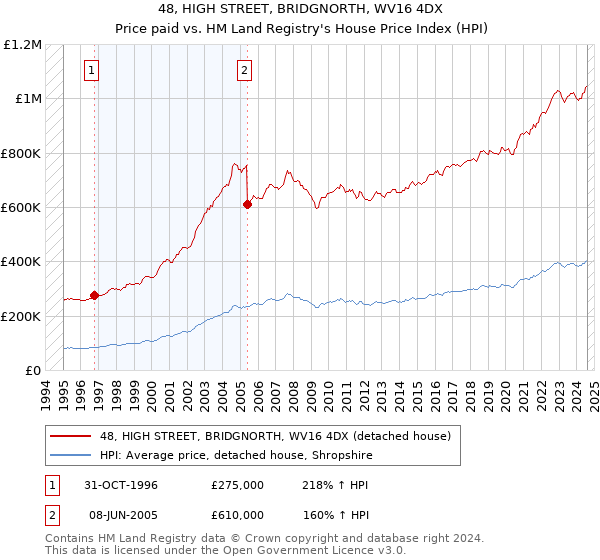 48, HIGH STREET, BRIDGNORTH, WV16 4DX: Price paid vs HM Land Registry's House Price Index