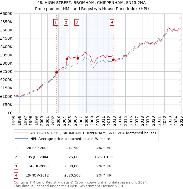 48, HIGH STREET, BROMHAM, CHIPPENHAM, SN15 2HA: Price paid vs HM Land Registry's House Price Index