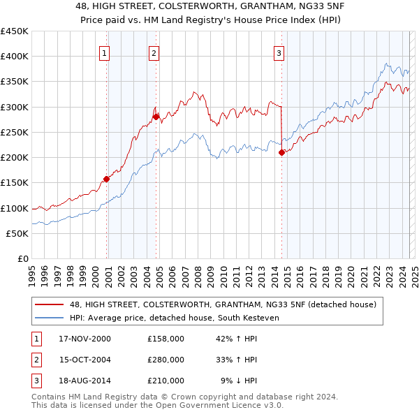 48, HIGH STREET, COLSTERWORTH, GRANTHAM, NG33 5NF: Price paid vs HM Land Registry's House Price Index