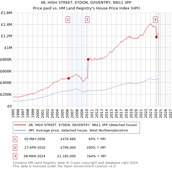 48, HIGH STREET, EYDON, DAVENTRY, NN11 3PP: Price paid vs HM Land Registry's House Price Index