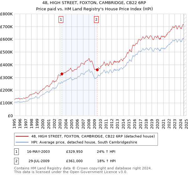 48, HIGH STREET, FOXTON, CAMBRIDGE, CB22 6RP: Price paid vs HM Land Registry's House Price Index