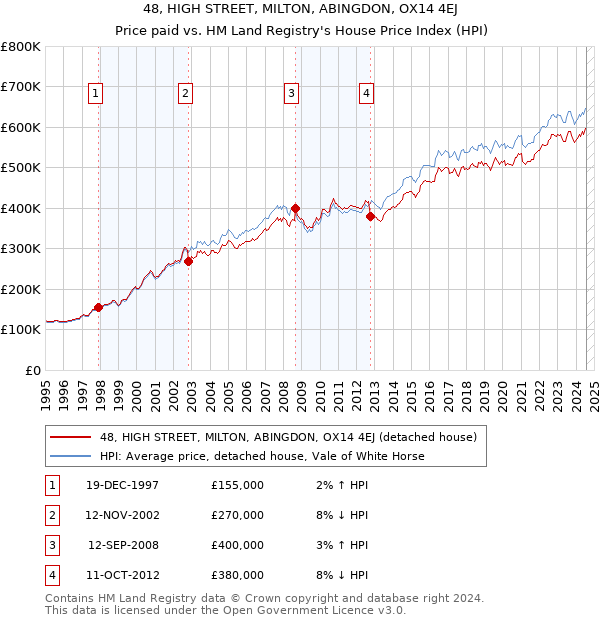 48, HIGH STREET, MILTON, ABINGDON, OX14 4EJ: Price paid vs HM Land Registry's House Price Index