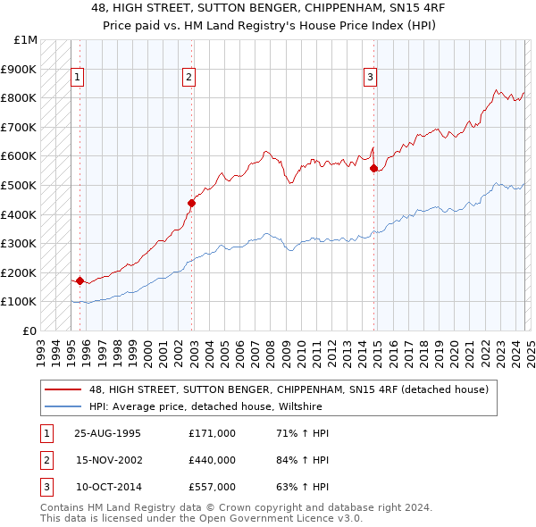 48, HIGH STREET, SUTTON BENGER, CHIPPENHAM, SN15 4RF: Price paid vs HM Land Registry's House Price Index