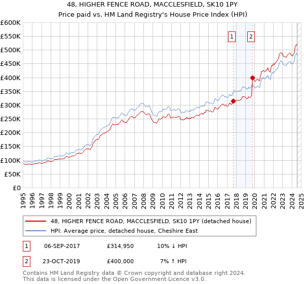 48, HIGHER FENCE ROAD, MACCLESFIELD, SK10 1PY: Price paid vs HM Land Registry's House Price Index