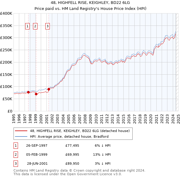 48, HIGHFELL RISE, KEIGHLEY, BD22 6LG: Price paid vs HM Land Registry's House Price Index