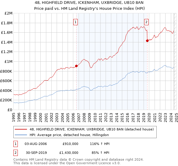 48, HIGHFIELD DRIVE, ICKENHAM, UXBRIDGE, UB10 8AN: Price paid vs HM Land Registry's House Price Index