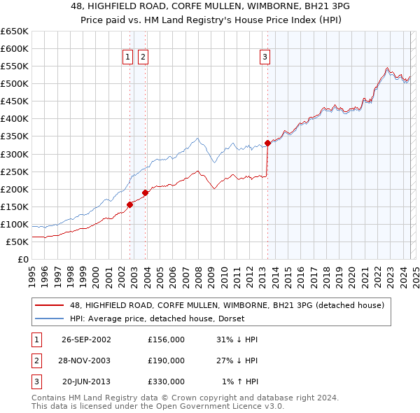 48, HIGHFIELD ROAD, CORFE MULLEN, WIMBORNE, BH21 3PG: Price paid vs HM Land Registry's House Price Index