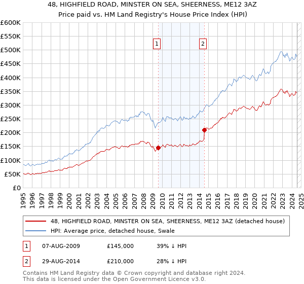 48, HIGHFIELD ROAD, MINSTER ON SEA, SHEERNESS, ME12 3AZ: Price paid vs HM Land Registry's House Price Index