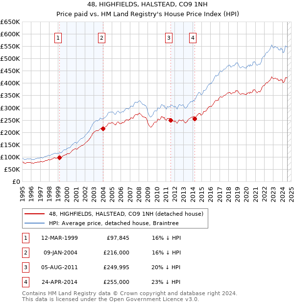 48, HIGHFIELDS, HALSTEAD, CO9 1NH: Price paid vs HM Land Registry's House Price Index