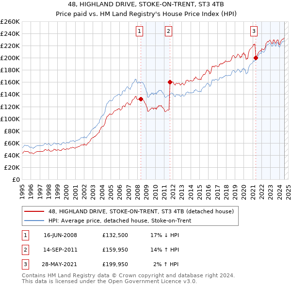 48, HIGHLAND DRIVE, STOKE-ON-TRENT, ST3 4TB: Price paid vs HM Land Registry's House Price Index