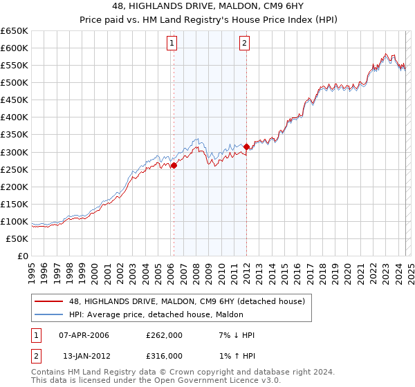 48, HIGHLANDS DRIVE, MALDON, CM9 6HY: Price paid vs HM Land Registry's House Price Index