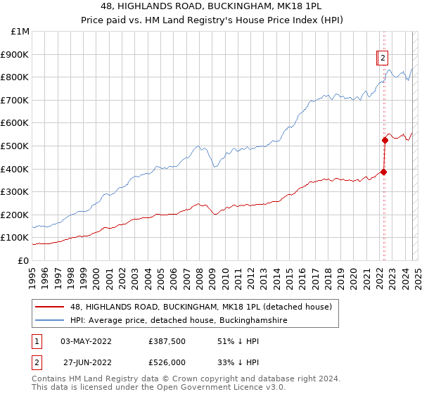 48, HIGHLANDS ROAD, BUCKINGHAM, MK18 1PL: Price paid vs HM Land Registry's House Price Index