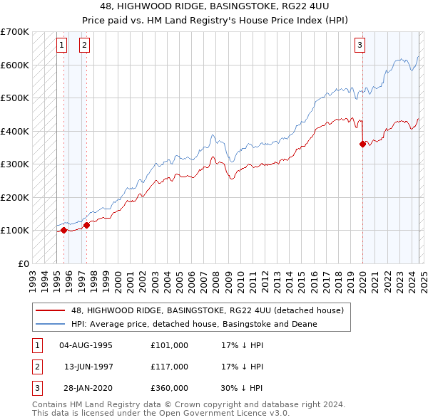 48, HIGHWOOD RIDGE, BASINGSTOKE, RG22 4UU: Price paid vs HM Land Registry's House Price Index