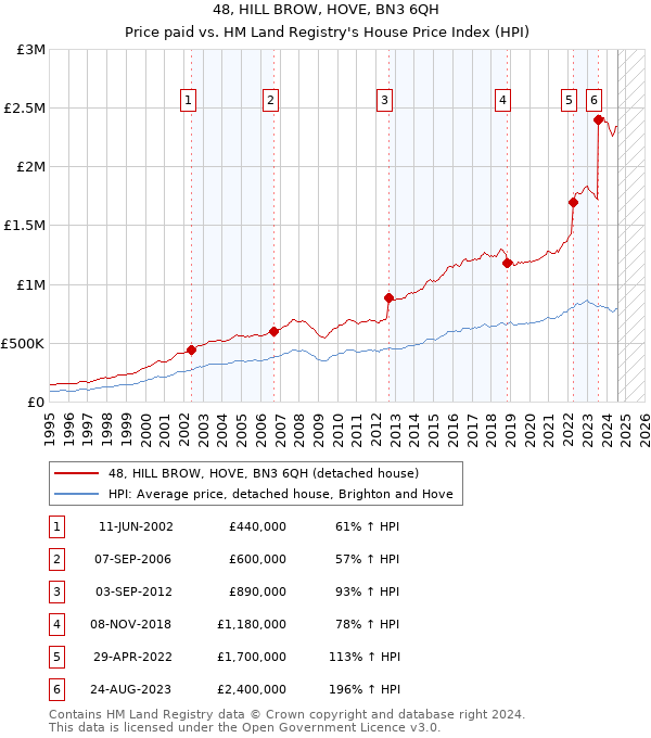 48, HILL BROW, HOVE, BN3 6QH: Price paid vs HM Land Registry's House Price Index