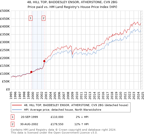 48, HILL TOP, BADDESLEY ENSOR, ATHERSTONE, CV9 2BG: Price paid vs HM Land Registry's House Price Index