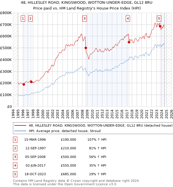 48, HILLESLEY ROAD, KINGSWOOD, WOTTON-UNDER-EDGE, GL12 8RU: Price paid vs HM Land Registry's House Price Index