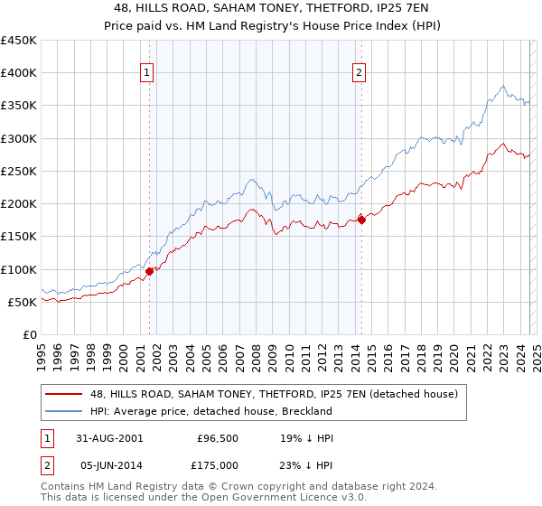 48, HILLS ROAD, SAHAM TONEY, THETFORD, IP25 7EN: Price paid vs HM Land Registry's House Price Index