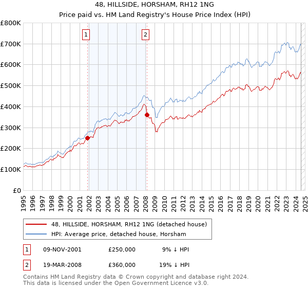 48, HILLSIDE, HORSHAM, RH12 1NG: Price paid vs HM Land Registry's House Price Index