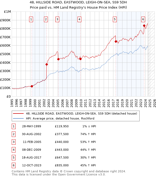 48, HILLSIDE ROAD, EASTWOOD, LEIGH-ON-SEA, SS9 5DH: Price paid vs HM Land Registry's House Price Index