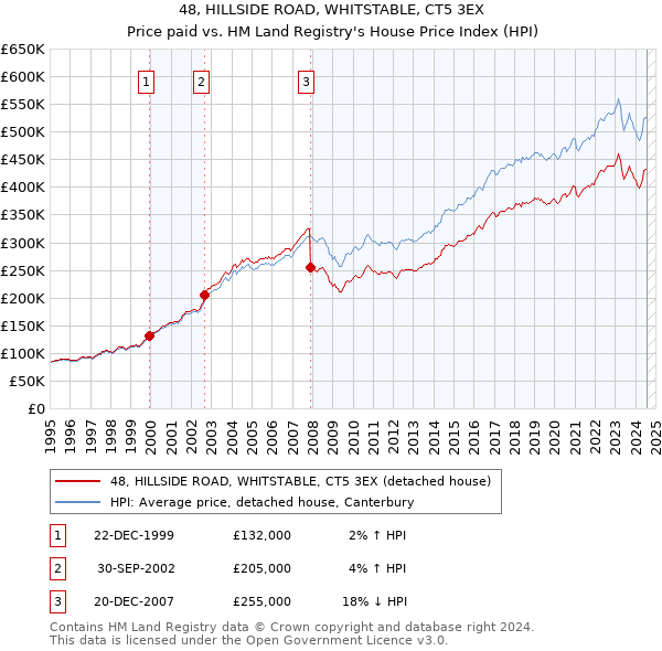 48, HILLSIDE ROAD, WHITSTABLE, CT5 3EX: Price paid vs HM Land Registry's House Price Index