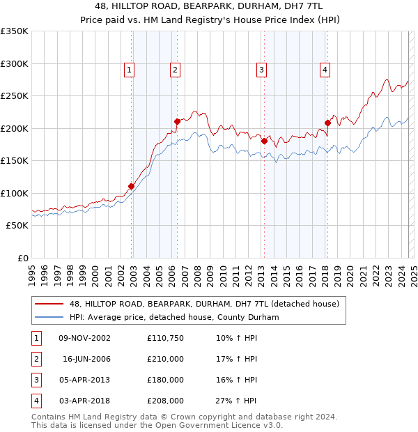 48, HILLTOP ROAD, BEARPARK, DURHAM, DH7 7TL: Price paid vs HM Land Registry's House Price Index