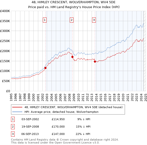 48, HIMLEY CRESCENT, WOLVERHAMPTON, WV4 5DE: Price paid vs HM Land Registry's House Price Index