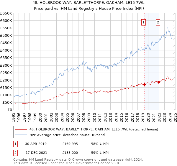 48, HOLBROOK WAY, BARLEYTHORPE, OAKHAM, LE15 7WL: Price paid vs HM Land Registry's House Price Index