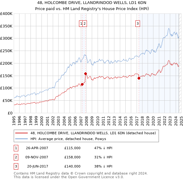 48, HOLCOMBE DRIVE, LLANDRINDOD WELLS, LD1 6DN: Price paid vs HM Land Registry's House Price Index