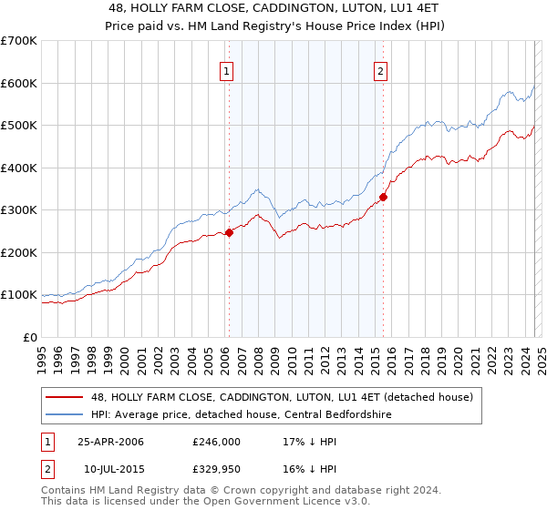 48, HOLLY FARM CLOSE, CADDINGTON, LUTON, LU1 4ET: Price paid vs HM Land Registry's House Price Index