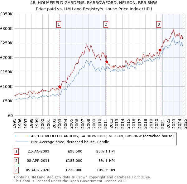 48, HOLMEFIELD GARDENS, BARROWFORD, NELSON, BB9 8NW: Price paid vs HM Land Registry's House Price Index